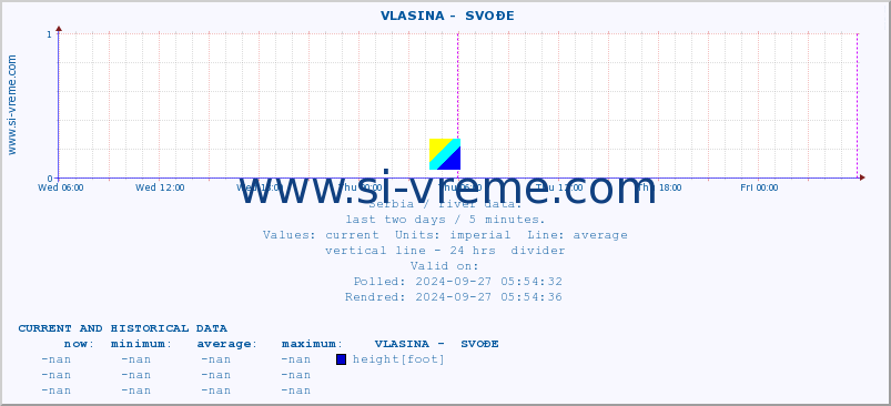  ::  VLASINA -  SVOĐE :: height |  |  :: last two days / 5 minutes.