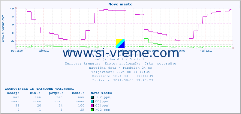 POVPREČJE :: Novo mesto :: SO2 | CO | O3 | NO2 :: zadnja dva dni / 5 minut.