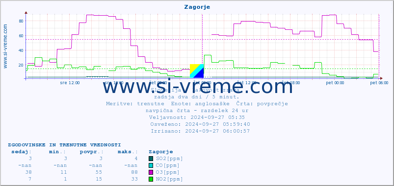 POVPREČJE :: Zagorje :: SO2 | CO | O3 | NO2 :: zadnja dva dni / 5 minut.