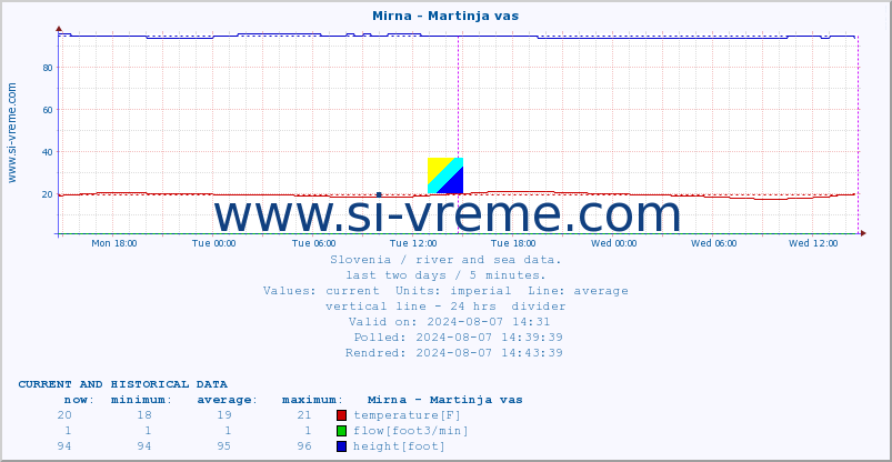  :: Mirna - Martinja vas :: temperature | flow | height :: last two days / 5 minutes.