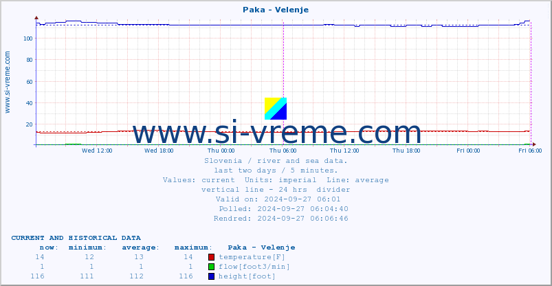  :: Paka - Velenje :: temperature | flow | height :: last two days / 5 minutes.