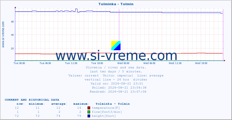  :: Tolminka - Tolmin :: temperature | flow | height :: last two days / 5 minutes.