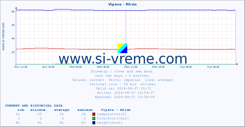  :: Vipava - Miren :: temperature | flow | height :: last two days / 5 minutes.