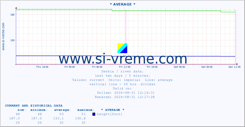  :: * AVERAGE * :: height |  |  :: last two days / 5 minutes.