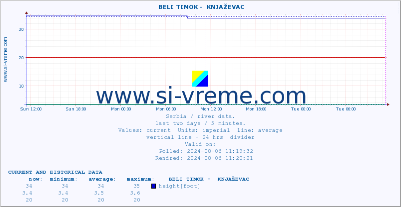  ::  BELI TIMOK -  KNJAŽEVAC :: height |  |  :: last two days / 5 minutes.