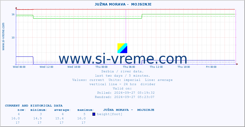  ::  JUŽNA MORAVA -  MOJSINJE :: height |  |  :: last two days / 5 minutes.