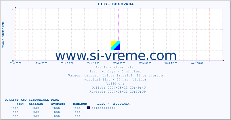  ::  LJIG -  BOGOVAĐA :: height |  |  :: last two days / 5 minutes.