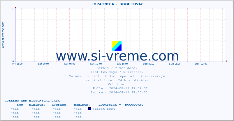  ::  LOPATNICA -  BOGUTOVAC :: height |  |  :: last two days / 5 minutes.