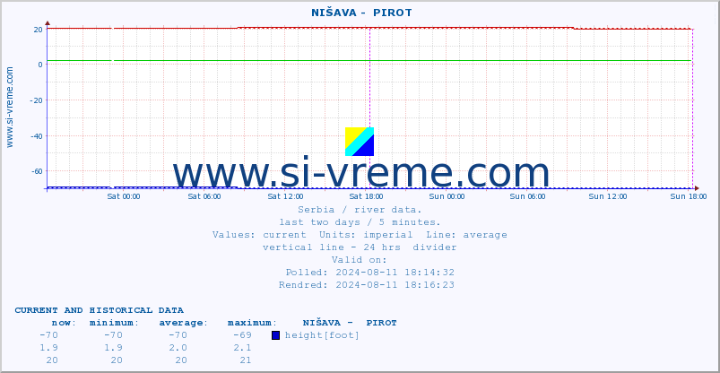  ::  NIŠAVA -  PIROT :: height |  |  :: last two days / 5 minutes.