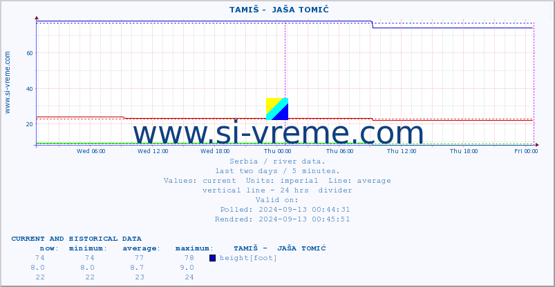  ::  TAMIŠ -  JAŠA TOMIĆ :: height |  |  :: last two days / 5 minutes.