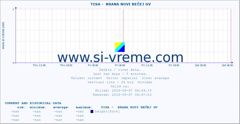  ::  TISA -  BRANA NOVI BEČEJ GV :: height |  |  :: last two days / 5 minutes.