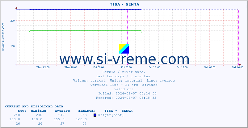  ::  TISA -  SENTA :: height |  |  :: last two days / 5 minutes.