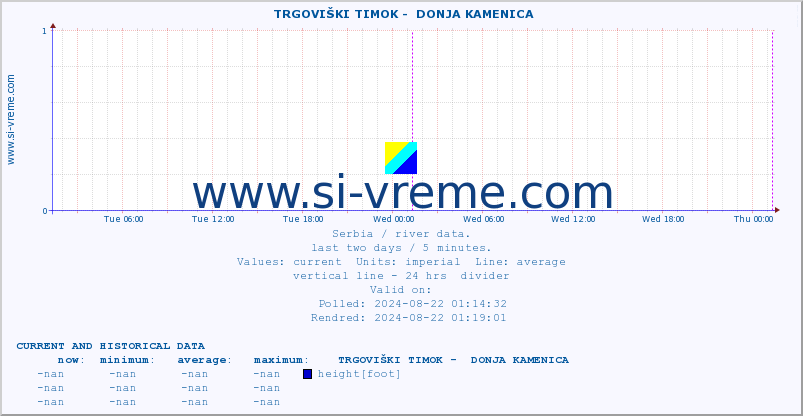  ::  TRGOVIŠKI TIMOK -  DONJA KAMENICA :: height |  |  :: last two days / 5 minutes.