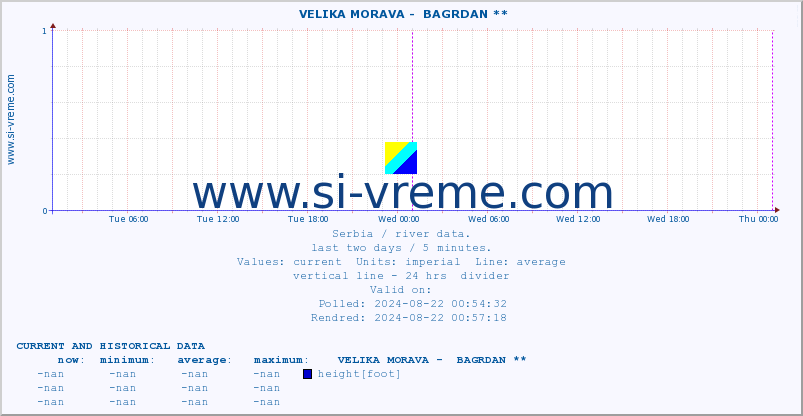  ::  VELIKA MORAVA -  BAGRDAN ** :: height |  |  :: last two days / 5 minutes.