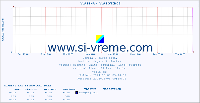  ::  VLASINA -  VLASOTINCE :: height |  |  :: last two days / 5 minutes.