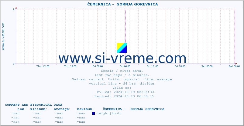  ::  ČEMERNICA -  GORNJA GOREVNICA :: height |  |  :: last two days / 5 minutes.