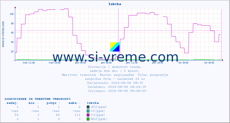 POVPREČJE :: Iskrba :: SO2 | CO | O3 | NO2 :: zadnja dva dni / 5 minut.