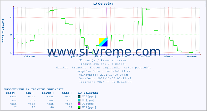 POVPREČJE :: LJ Celovška :: SO2 | CO | O3 | NO2 :: zadnja dva dni / 5 minut.