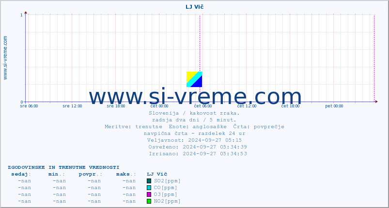 POVPREČJE :: LJ Vič :: SO2 | CO | O3 | NO2 :: zadnja dva dni / 5 minut.