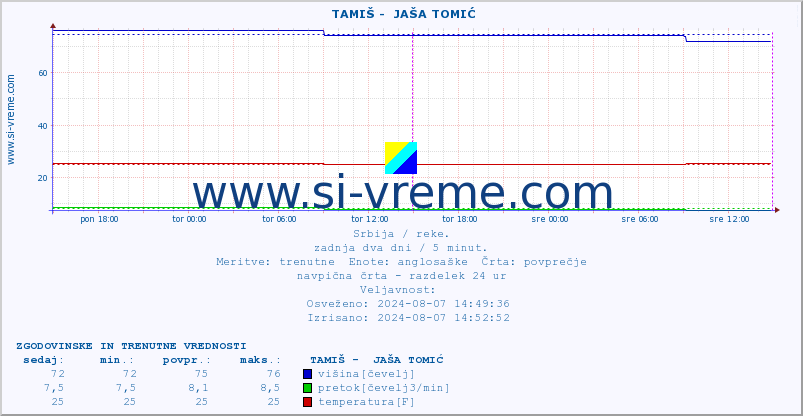 POVPREČJE ::  TAMIŠ -  JAŠA TOMIĆ :: višina | pretok | temperatura :: zadnja dva dni / 5 minut.