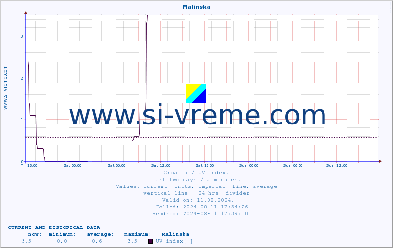  :: Malinska :: UV index :: last two days / 5 minutes.