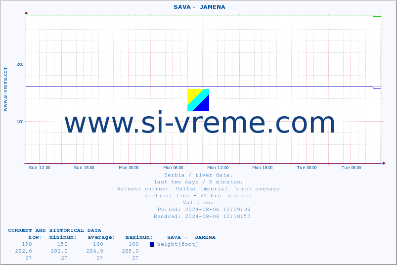  ::  SAVA -  JAMENA :: height |  |  :: last two days / 5 minutes.