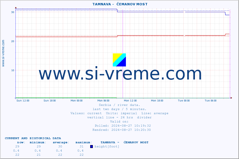  ::  TAMNAVA -  ĆEMANOV MOST :: height |  |  :: last two days / 5 minutes.