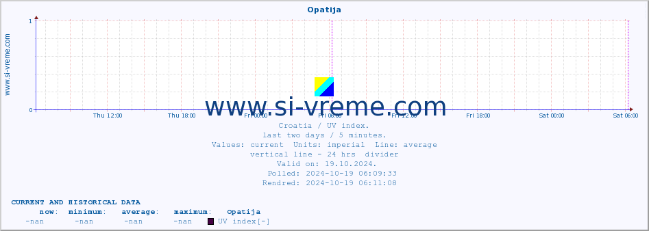  :: Opatija :: UV index :: last two days / 5 minutes.