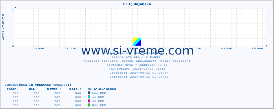 POVPREČJE :: CE Ljubljanska :: SO2 | CO | O3 | NO2 :: zadnja dva dni / 5 minut.