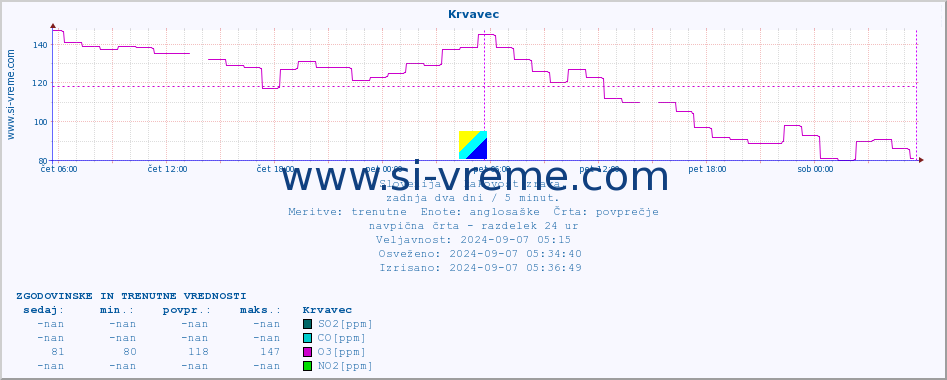 POVPREČJE :: Krvavec :: SO2 | CO | O3 | NO2 :: zadnja dva dni / 5 minut.