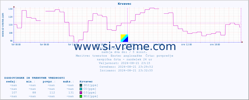 POVPREČJE :: Krvavec :: SO2 | CO | O3 | NO2 :: zadnja dva dni / 5 minut.