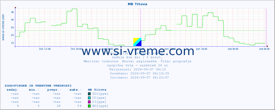 POVPREČJE :: MB Titova :: SO2 | CO | O3 | NO2 :: zadnja dva dni / 5 minut.