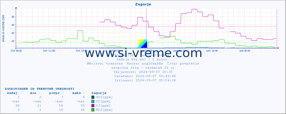 POVPREČJE :: Zagorje :: SO2 | CO | O3 | NO2 :: zadnja dva dni / 5 minut.