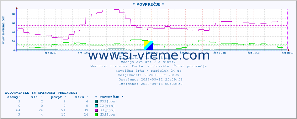 POVPREČJE :: * POVPREČJE * :: SO2 | CO | O3 | NO2 :: zadnja dva dni / 5 minut.