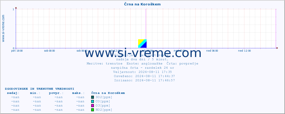 POVPREČJE :: Črna na Koroškem :: SO2 | CO | O3 | NO2 :: zadnja dva dni / 5 minut.