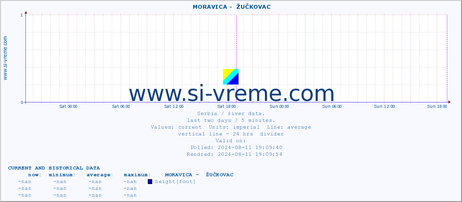  ::  MORAVICA -  ŽUČKOVAC :: height |  |  :: last two days / 5 minutes.