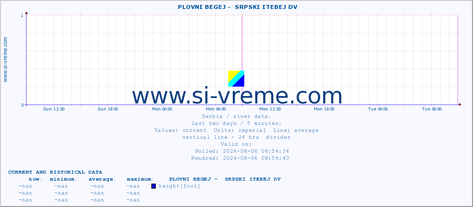  ::  PLOVNI BEGEJ -  SRPSKI ITEBEJ DV :: height |  |  :: last two days / 5 minutes.