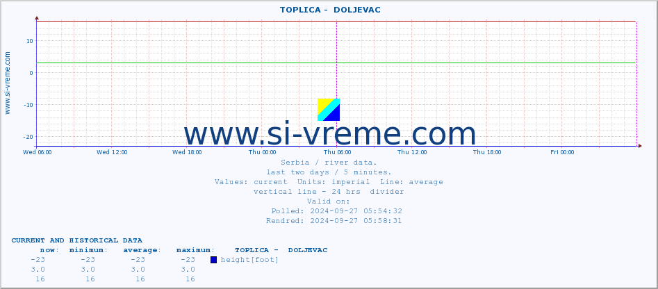  ::  TOPLICA -  DOLJEVAC :: height |  |  :: last two days / 5 minutes.