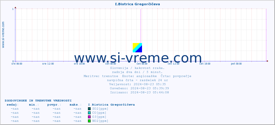 POVPREČJE :: I.Bistrica Gregorčičeva :: SO2 | CO | O3 | NO2 :: zadnja dva dni / 5 minut.