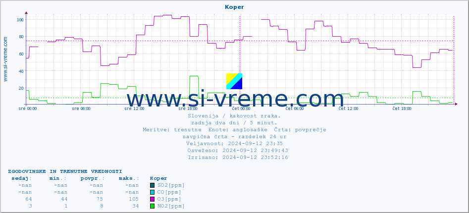 POVPREČJE :: Koper :: SO2 | CO | O3 | NO2 :: zadnja dva dni / 5 minut.