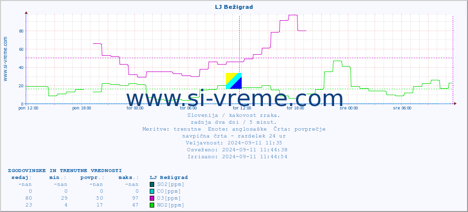 POVPREČJE :: LJ Bežigrad :: SO2 | CO | O3 | NO2 :: zadnja dva dni / 5 minut.