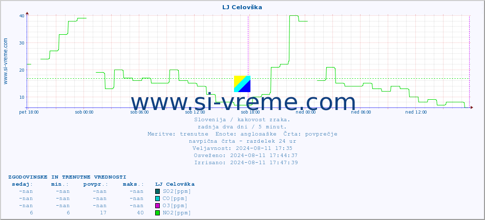 POVPREČJE :: LJ Celovška :: SO2 | CO | O3 | NO2 :: zadnja dva dni / 5 minut.