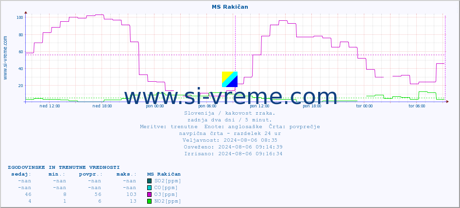 POVPREČJE :: MS Rakičan :: SO2 | CO | O3 | NO2 :: zadnja dva dni / 5 minut.