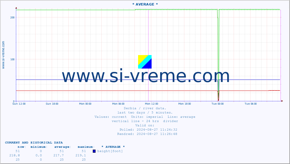  :: * AVERAGE * :: height |  |  :: last two days / 5 minutes.