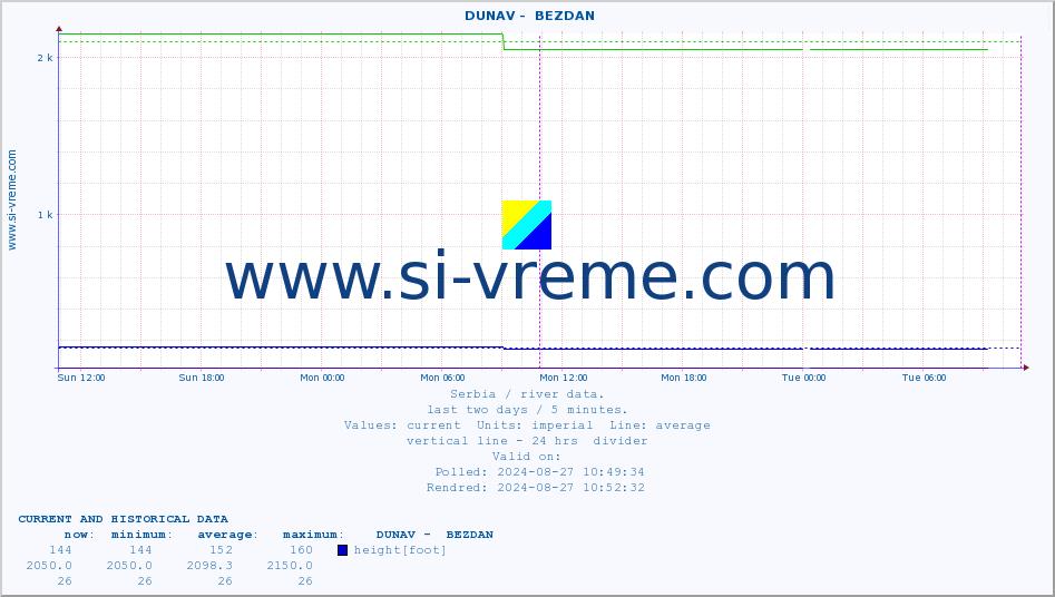  ::  DUNAV -  BEZDAN :: height |  |  :: last two days / 5 minutes.