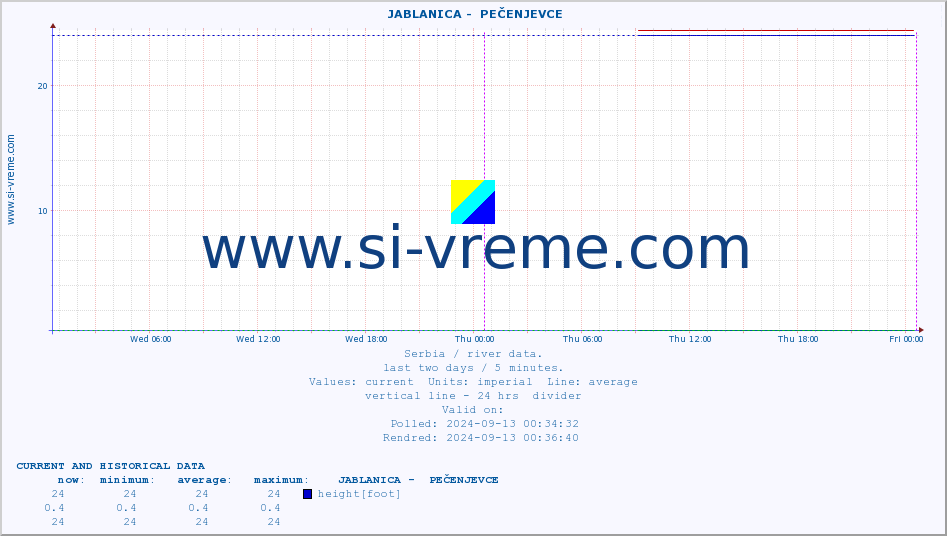  ::  JABLANICA -  PEČENJEVCE :: height |  |  :: last two days / 5 minutes.