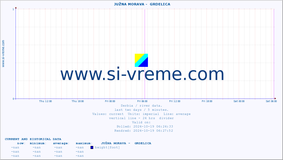  ::  JUŽNA MORAVA -  GRDELICA :: height |  |  :: last two days / 5 minutes.