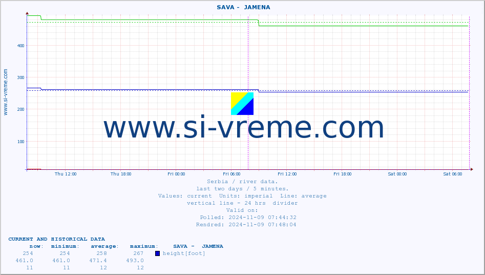  ::  SAVA -  JAMENA :: height |  |  :: last two days / 5 minutes.