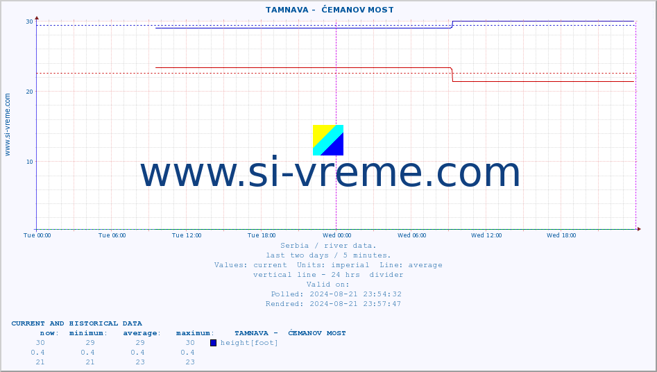  ::  TAMNAVA -  ĆEMANOV MOST :: height |  |  :: last two days / 5 minutes.