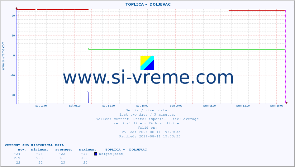  ::  TOPLICA -  DOLJEVAC :: height |  |  :: last two days / 5 minutes.